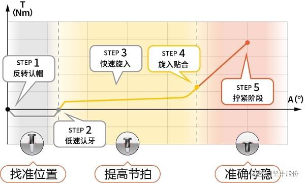 坚丰智能拧紧工具的拧紧曲线你都看懂了吗(图1)