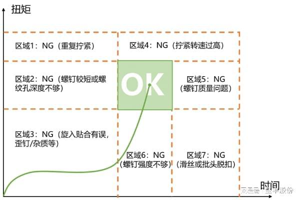 坚丰智能拧紧工具的拧紧曲线你都看懂了吗(图2)