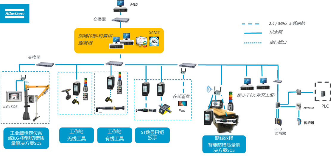 阿特拉斯·科普柯的智能装配管理平台实现柔性生产的智联拧紧(图2)
