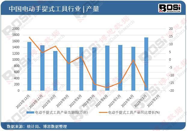 产量飙升市场遇冷电动工具行业如何应对期末总额下滑？(图1)