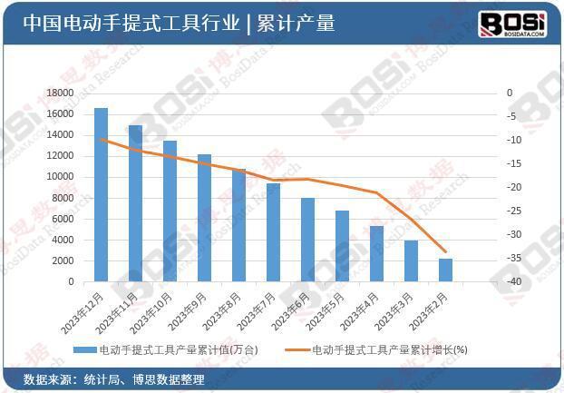 产量飙升市场遇冷电动工具行业如何应对期末总额下滑？(图2)