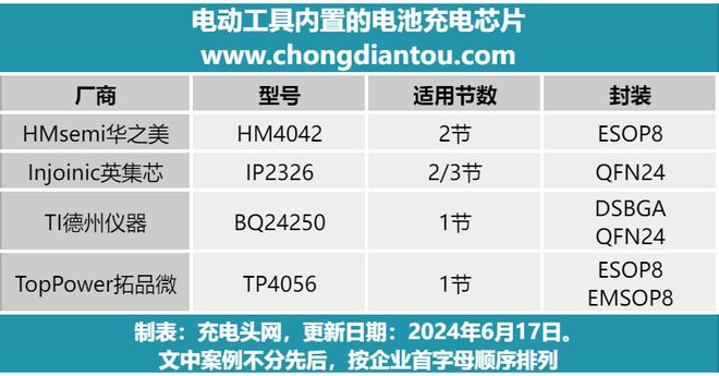 电动工具想摆脱线缆束缚不如看看这些电池充电芯片应用案例(图1)