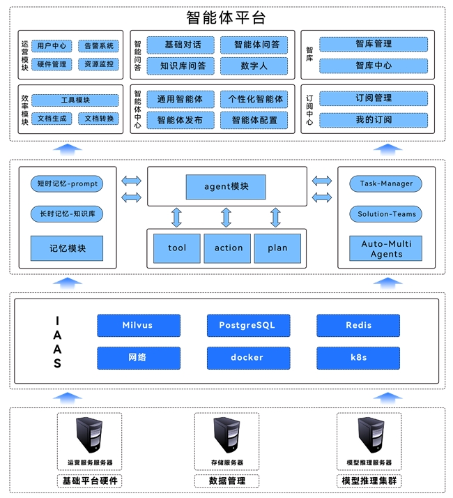 申威睿思推出ElectroSage智能体平台为电力行业打造国产自主可控的软硬一体化AI解决方案(图1)