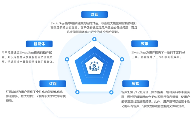 申威睿思推出ElectroSage智能体平台为电力行业打造国产自主可控的软硬一体化AI解决方案(图4)