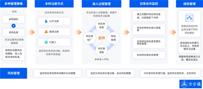 “小巨人”「南斗六星」携手企企通探索智能网联企业供应链数字化发展(图5)
