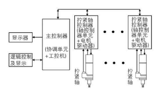 螺栓拧紧装配如何实现智能化作业？(图4)