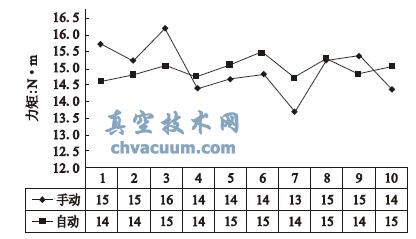 螺栓自动拧紧技术在阀门产品装配中的应用(图4)