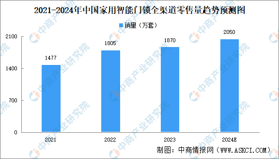 2024年中国智能门锁行业发展现状及发展前景预测分析（图）(图1)