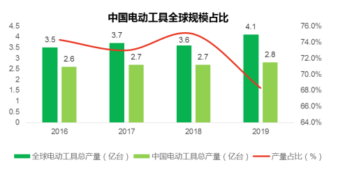 从智能电动工具看中国智能制造(图3)