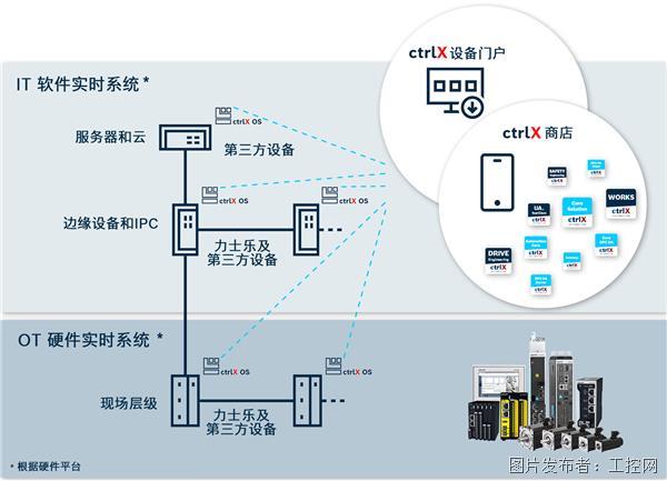 博世力士乐：共塑工业自动化的价值生态链(图1)