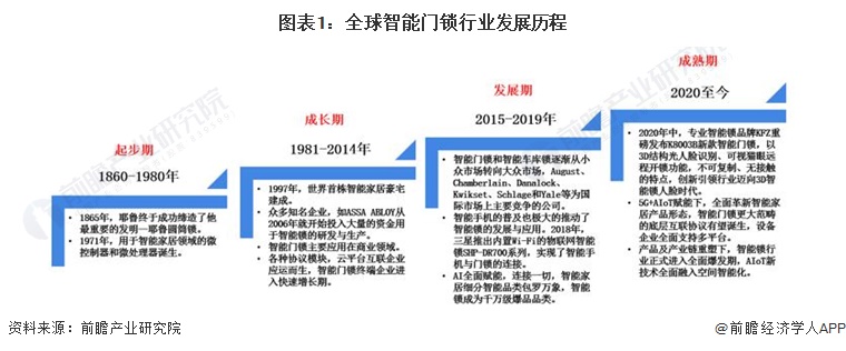 2022年全球智能门锁行业发展现状及市场规模分析三大派系竞争激烈【组图】(图1)