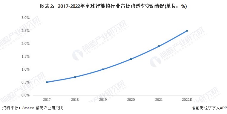 2022年全球智能门锁行业发展现状及市场规模分析三大派系竞争激烈【组图】(图2)