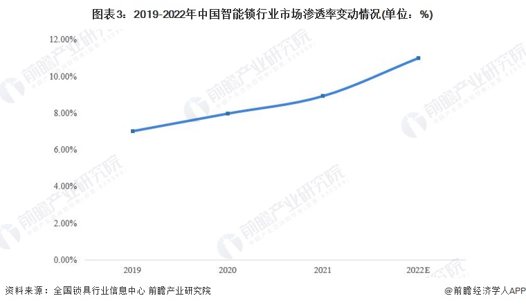 2022年全球智能门锁行业发展现状及市场规模分析三大派系竞争激烈【组图】(图3)