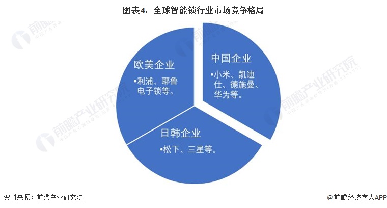 2022年全球智能门锁行业发展现状及市场规模分析三大派系竞争激烈【组图】(图4)
