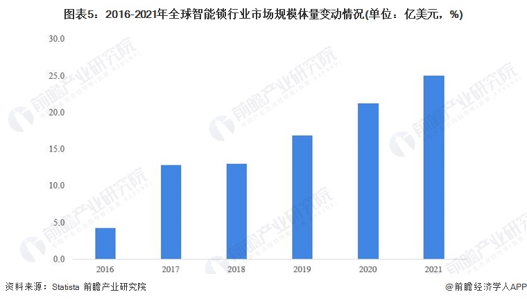 2022年全球智能门锁行业发展现状及市场规模分析三大派系竞争激烈【组图】(图5)