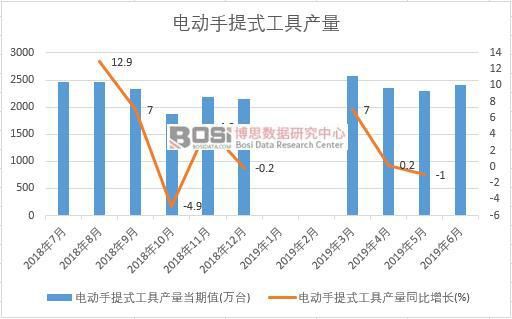 2019年上半年中国电动手提式工具产量数据统计(图1)