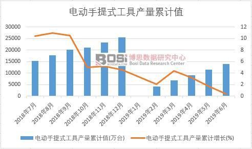 2019年上半年中国电动手提式工具产量数据统计(图2)