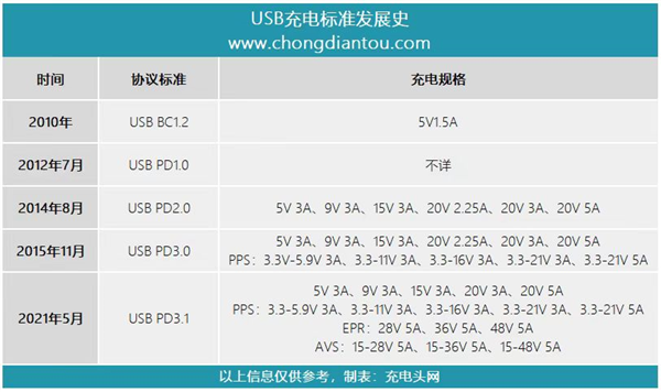 从75W到240W:USBPD快充十年豹变(图2)