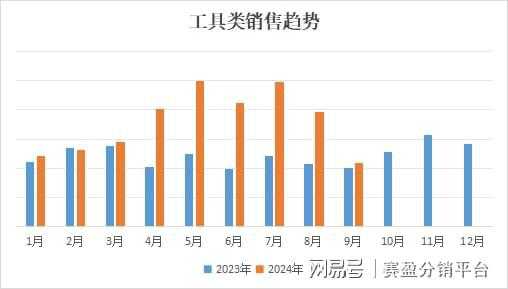 为何工具在美国大受欢迎？赛盈分销洞察海外市场发展趋势！(图4)