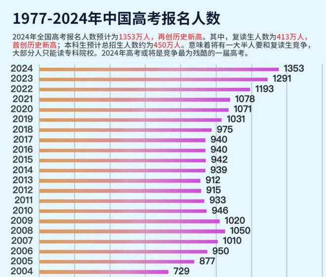 2025年高考人数将超1400万！峰值将出现在十年后预计将超1700万(图3)