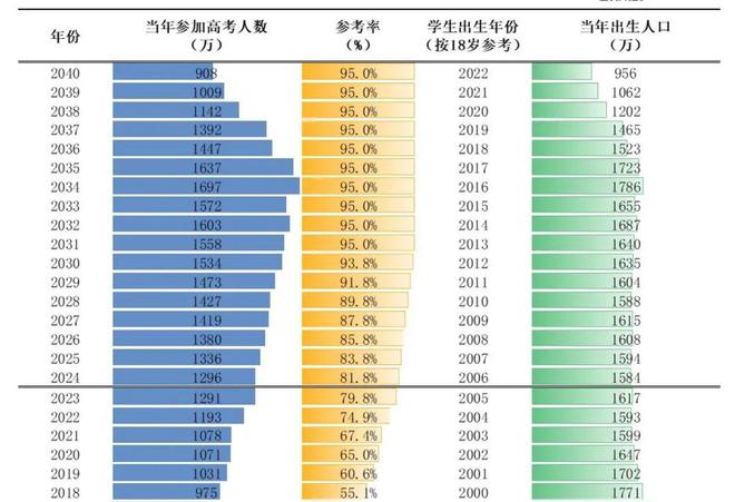 2025年高考人数将超1400万！峰值将出现在十年后预计将超1700万(图2)
