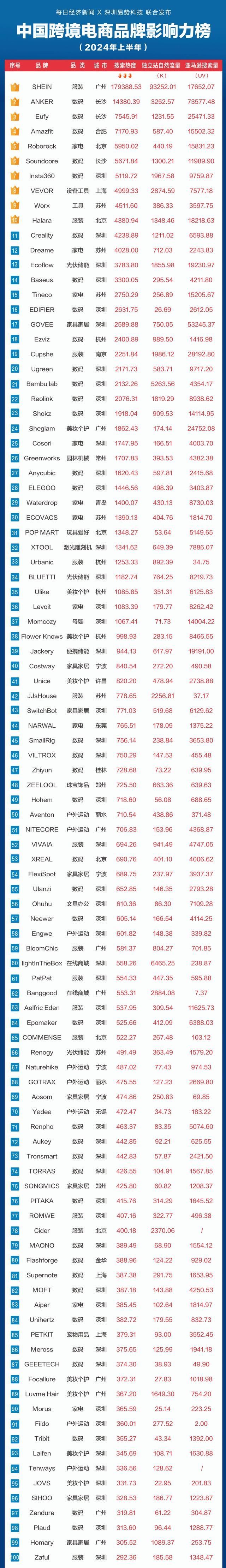 安克第二!TOP100跨境品牌出炉(图2)