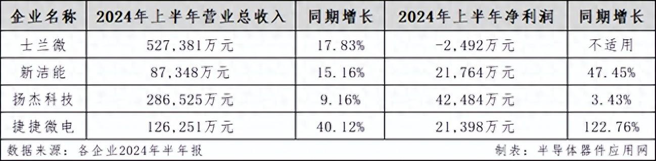 国内功率器件四巨头2024上半年业绩亮眼(图1)