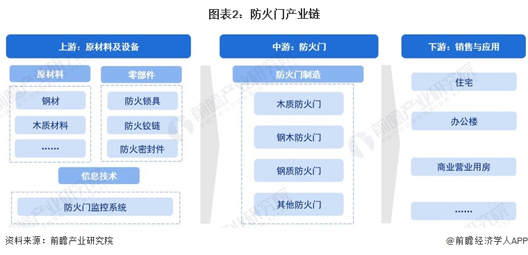 预见2024：《2024年中国防火门行业全景图谱》(附市场规模、竞争格局和发展前景等)(图2)