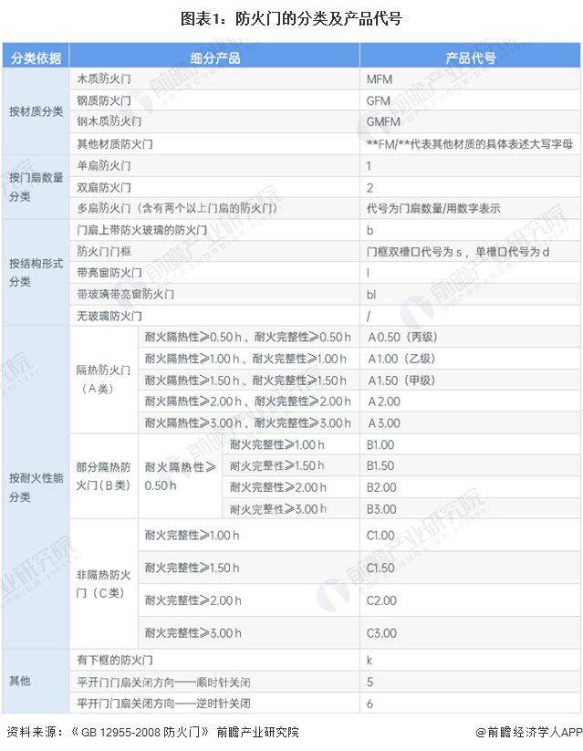 预见2024：《2024年中国防火门行业全景图谱》(附市场规模、竞争格局和发展前景等)(图1)