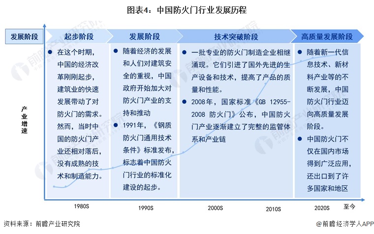 预见2024：《2024年中国防火门行业全景图谱》(附市场规模、竞争格局和发展前景等)(图4)