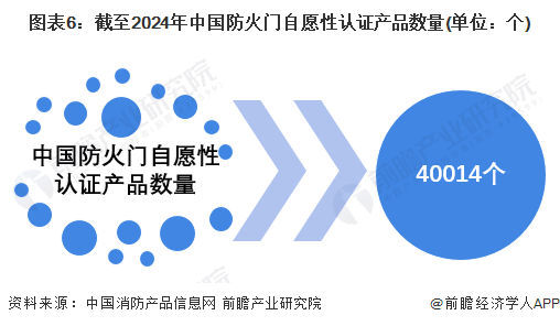 预见2024：《2024年中国防火门行业全景图谱》(附市场规模、竞争格局和发展前景等)(图6)