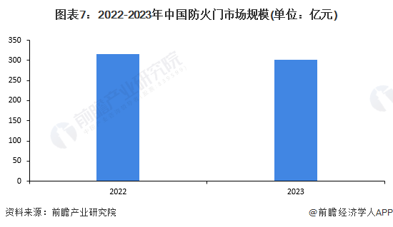 预见2024：《2024年中国防火门行业全景图谱》(附市场规模、竞争格局和发展前景等)(图7)