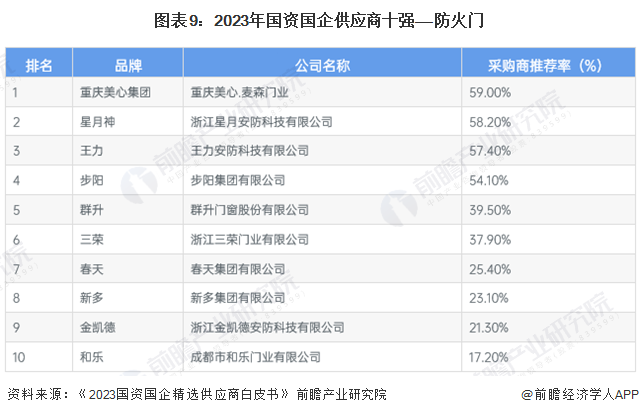 预见2024：《2024年中国防火门行业全景图谱》(附市场规模、竞争格局和发展前景等)(图9)