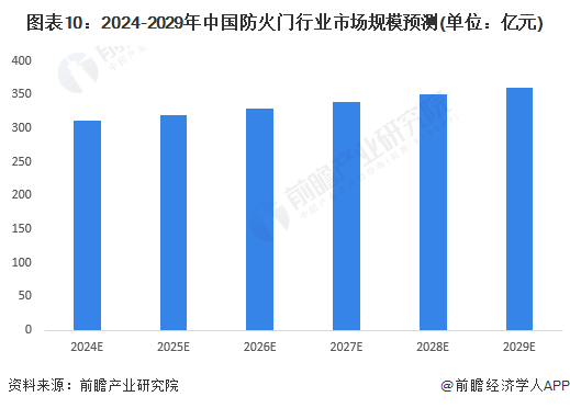 预见2024：《2024年中国防火门行业全景图谱》(附市场规模、竞争格局和发展前景等)(图10)