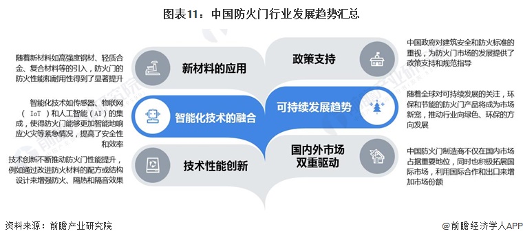 预见2024：《2024年中国防火门行业全景图谱》(附市场规模、竞争格局和发展前景等)(图11)