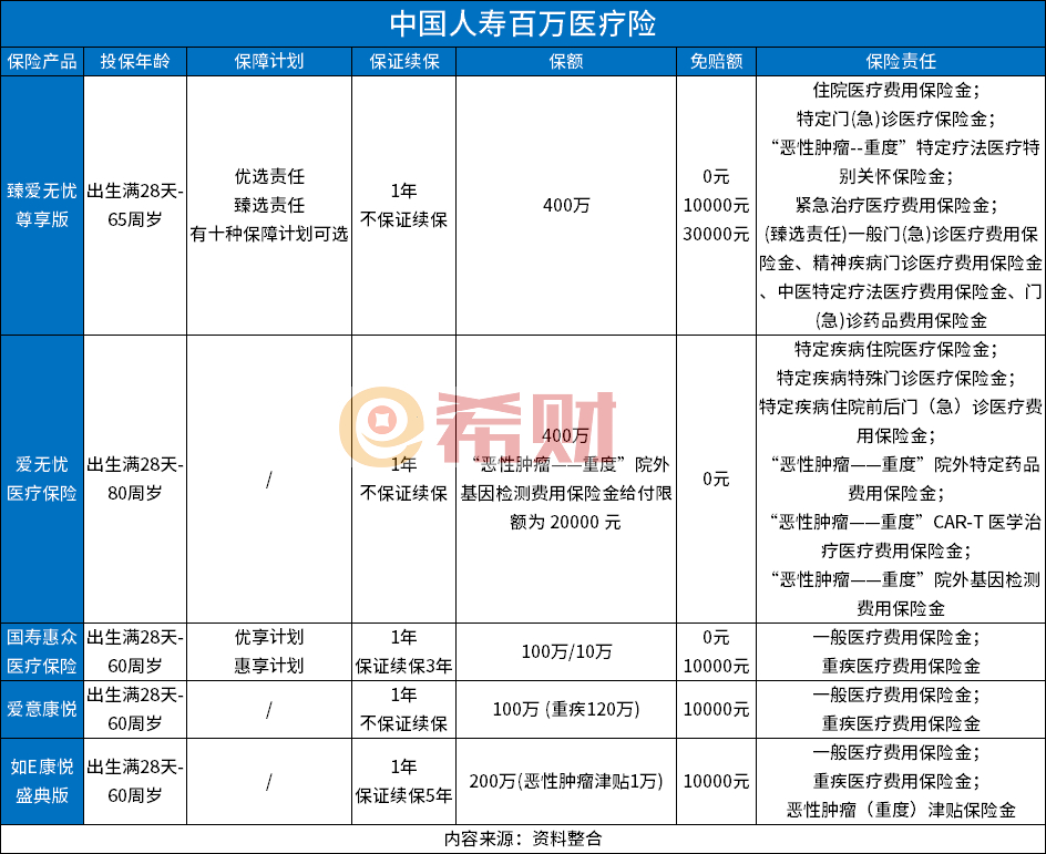 中国人寿保险百万医疗险哪个好？一年保费多少钱？(图1)