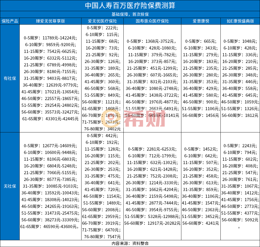 中国人寿保险百万医疗险哪个好？一年保费多少钱？(图2)