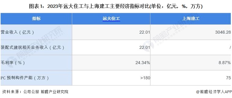 2024年中国装配式建筑行业领先企业分析——远大住工：2023年PC预制构件产能超180万方【组图】(图1)