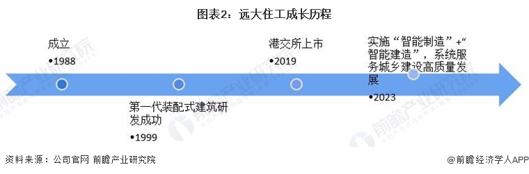 2024年中国装配式建筑行业领先企业分析——远大住工：2023年PC预制构件产能超180万方【组图】(图2)