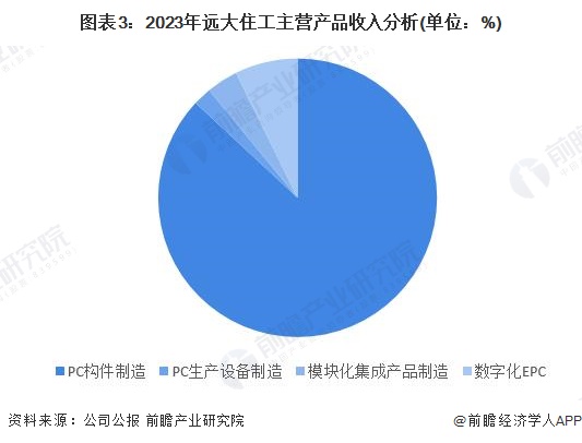 2024年中国装配式建筑行业领先企业分析——远大住工：2023年PC预制构件产能超180万方【组图】(图3)