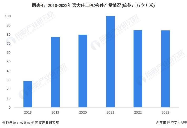 2024年中国装配式建筑行业领先企业分析——远大住工：2023年PC预制构件产能超180万方【组图】(图4)