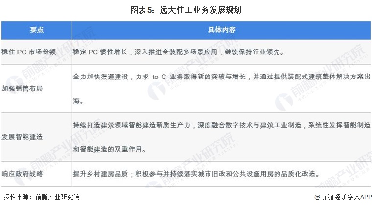 2024年中国装配式建筑行业领先企业分析——远大住工：2023年PC预制构件产能超180万方【组图】(图5)