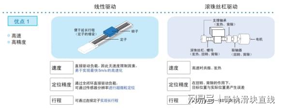 198-安川直线伺服电机滚珠丝杠副(图2)