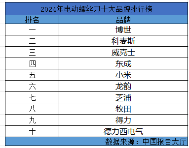 2024年电动螺丝刀十大品牌排行榜电动螺丝刀哪个品牌性价比高(图1)