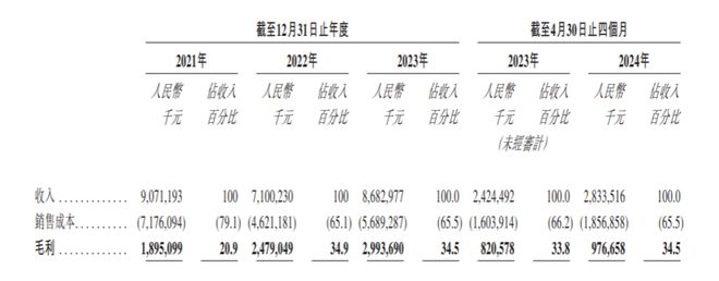 傲基科技通过港交所聆讯:前4月净利增97%至2亿元美的、雷军参股(图1)