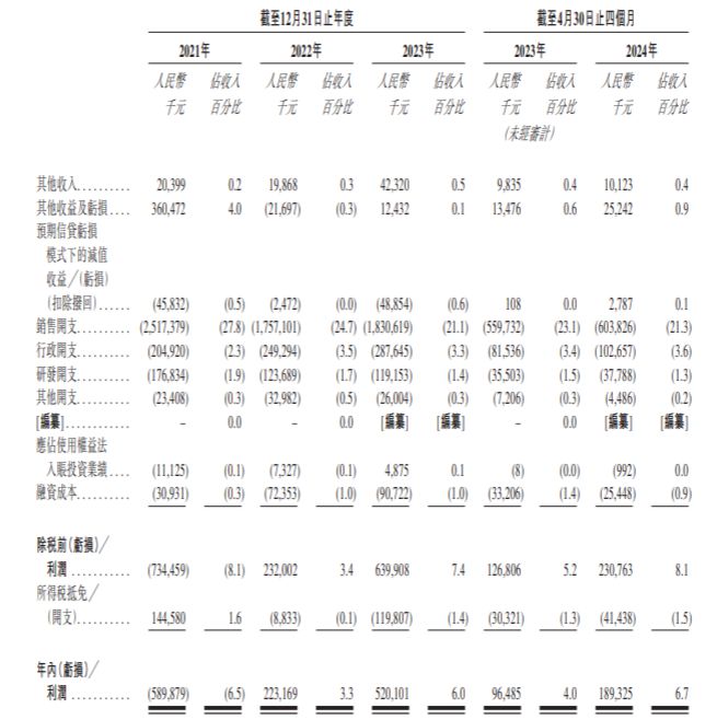 傲基科技通过港交所聆讯:前4月净利增97%至2亿元美的、雷军参股(图2)