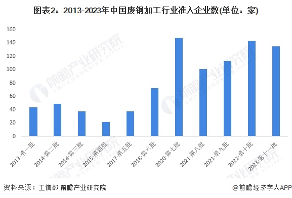 2024年中国废钢加工行业发展现状分析废钢加工准入企业数量上升【组图】(图2)