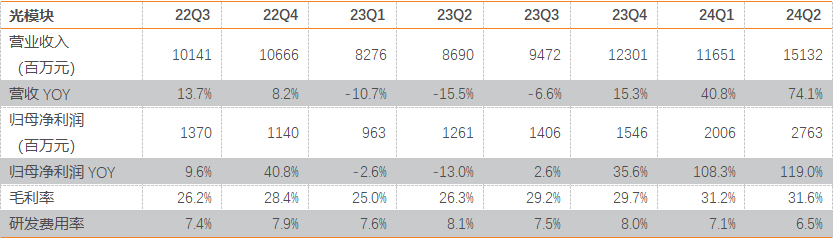 AI拉动算力需求推动通信行业增长态势良好(图1)