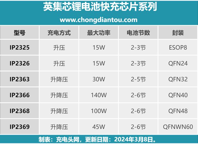 英集芯锂电快充芯片助力小米、绿巨能等品牌实现电池组快充(图1)