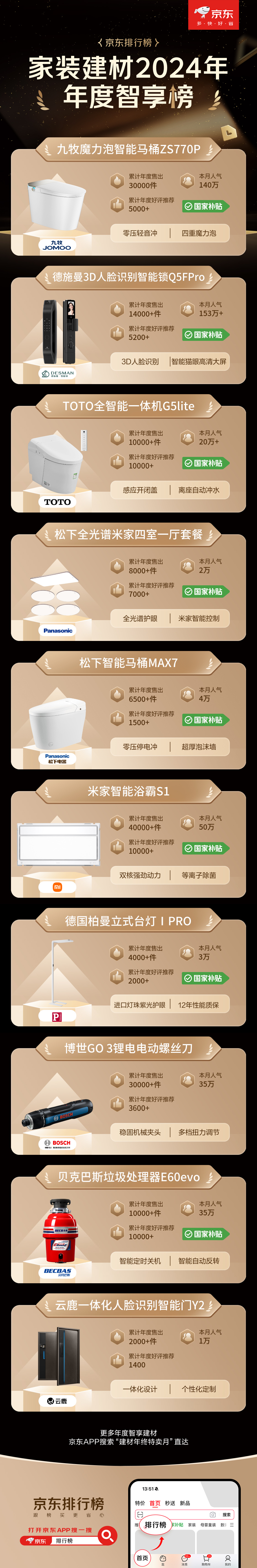 国补年终钜惠遇上年度权威榜单京东1212助您闭眼入新家(图4)